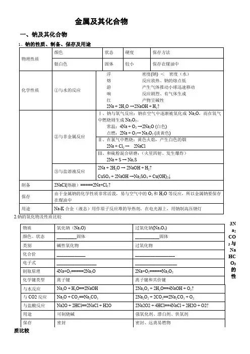 钠镁铝铁铜及其化合物知识点