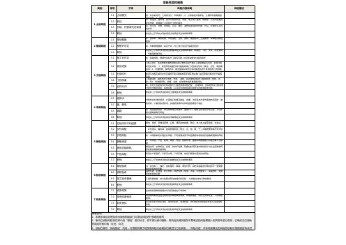 项目风险控制表