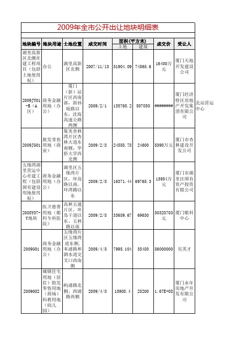 2008-2013年厦门土地出让情况表