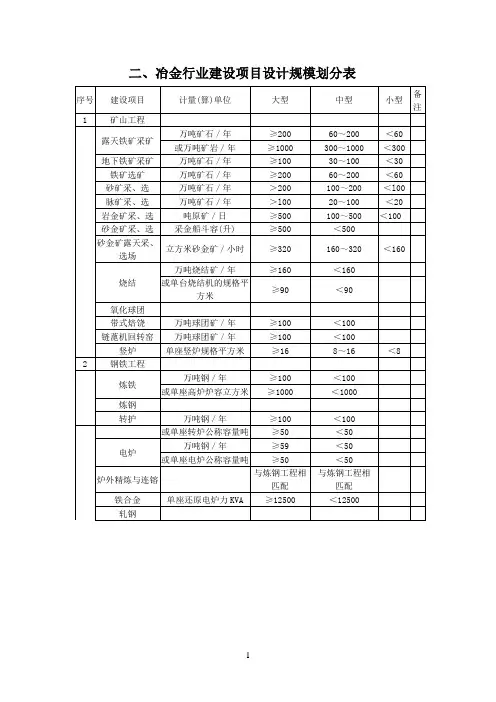 冶金行业建设项目设计规模划分表