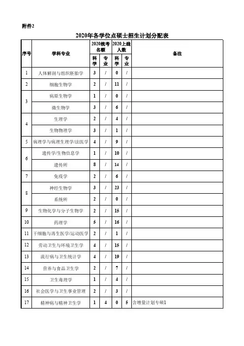 浙江大学医学院2020硕士招生名额分配表