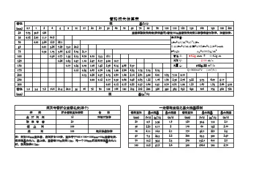 常用管路损失估算表