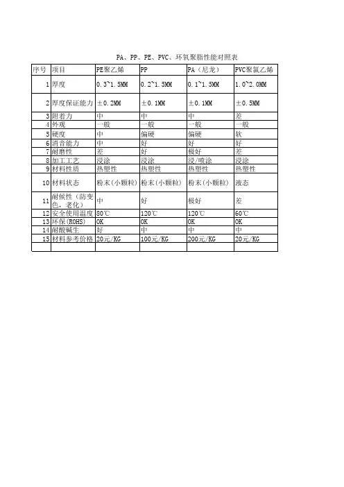 PA、PP、PE、PVC性能对比