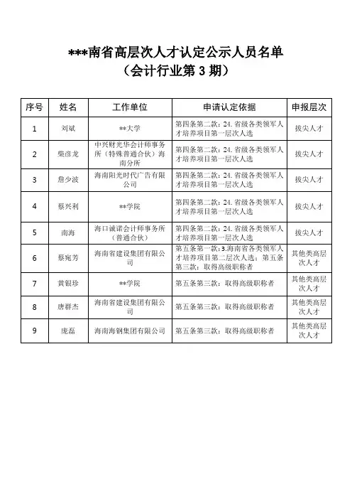 海南省高层次人才认定公示人员名单【模板】