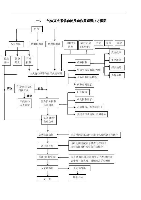 气体灭火系统原理