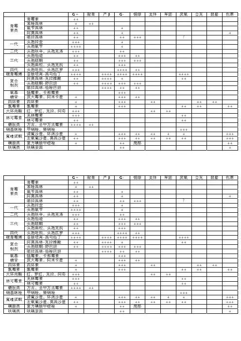 抗生素抗菌谱表格版