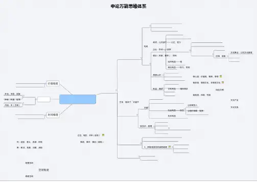 申论万能思维体系思维导图