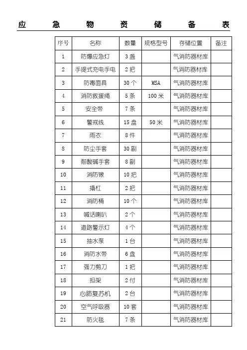 应急物资储备表格模板