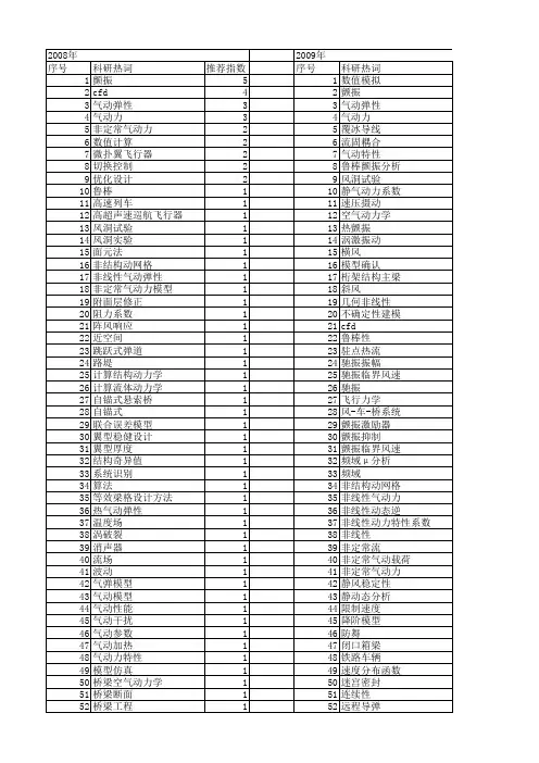 【国家自然科学基金】_气动力计算_基金支持热词逐年推荐_【万方软件创新助手】_20140730