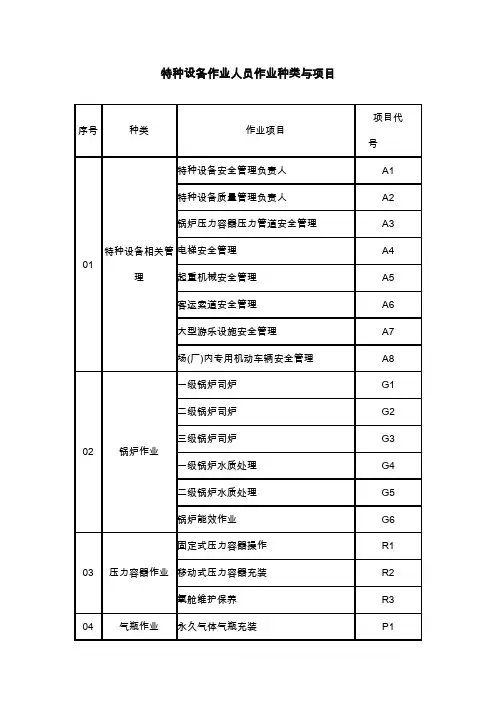 特种作业证代码