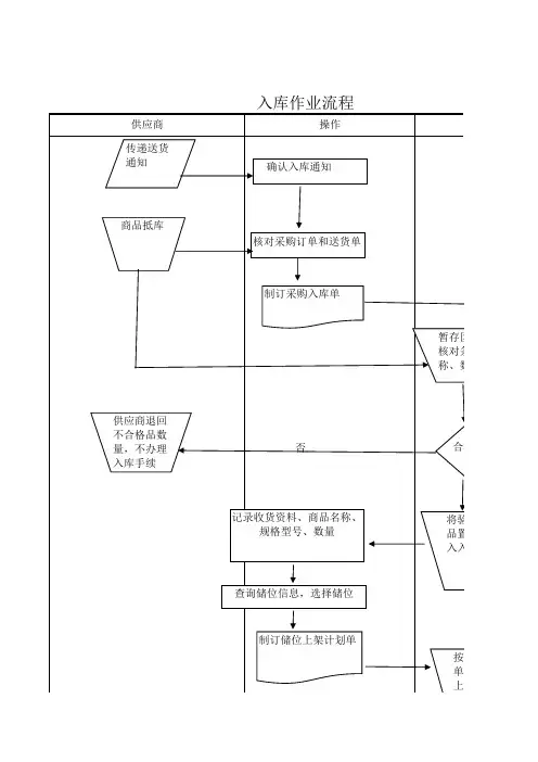 仓库作业流程图