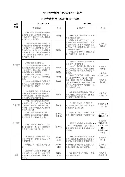 企业会计制度与税法差异一览表