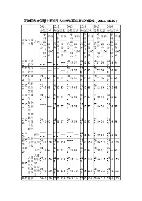 天津医科大学硕士研究生入学考试历年复试分数线(2011-2016)