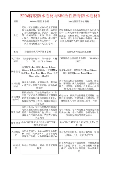 EPDM橡胶防水卷材与SBS改性沥青防水卷材的应用对比