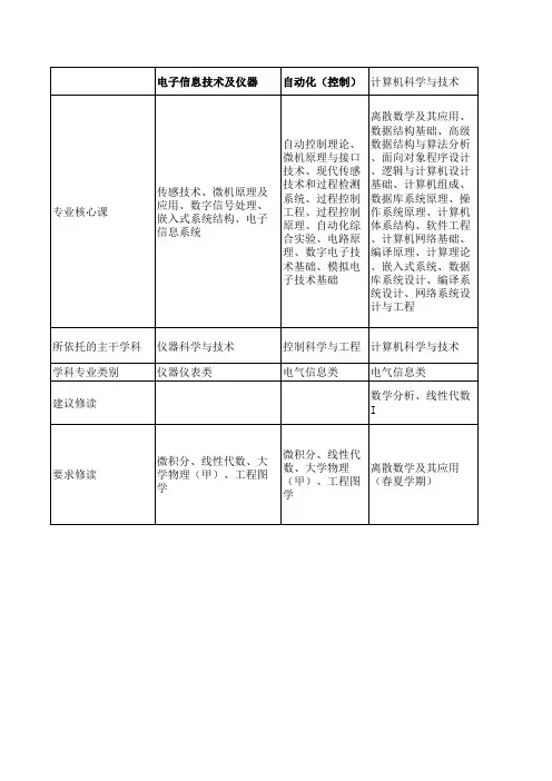 浙江大学工科试验班(信息)专业对比