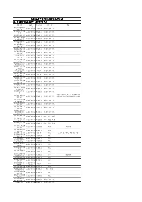热能与动力工程专业未来就业部分公司汇总