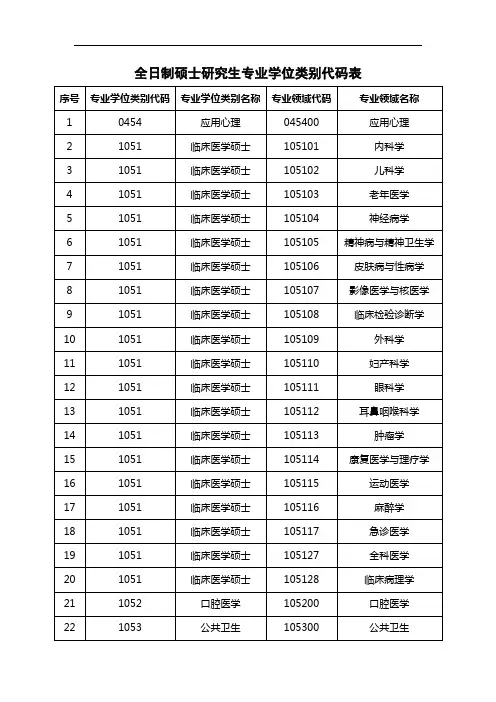 全日制硕士研究生专业学位类别代码表(供专业学位研究生参考)