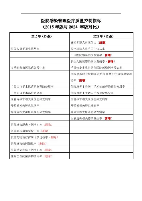 医院感染管理医疗质量控制指标(2015年版与2024 年版对比)