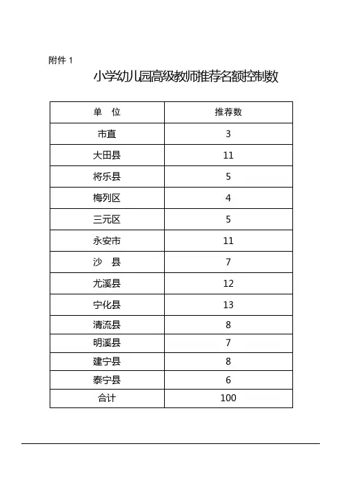 福建省 评审考核情况表(适合高级以上用)