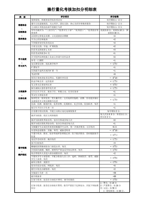 操行量化考核加扣分明细表