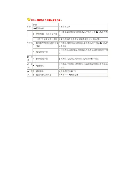 PDCA循环的8个步骤与所用方法