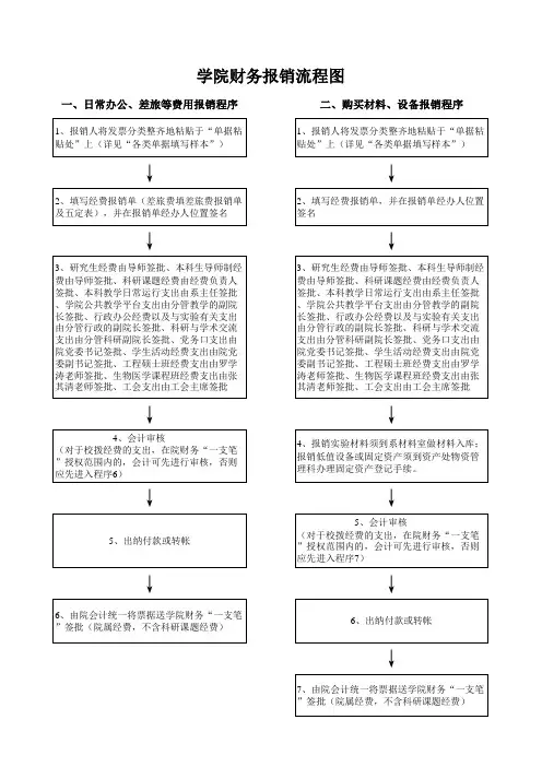 学院财务报销流程图