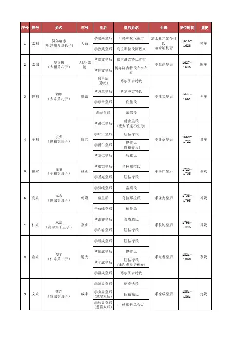 清朝历代皇帝简介