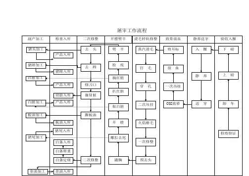 屠宰厂屠宰工作流程