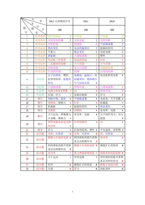 2010-2012天津中考物理试卷分析
