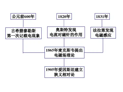 静电场PPT