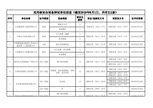 民用核安全设备持证单位信息(截至2019年8月1日,共有