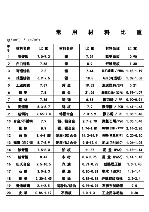 (整理)常用材料比重-08-31