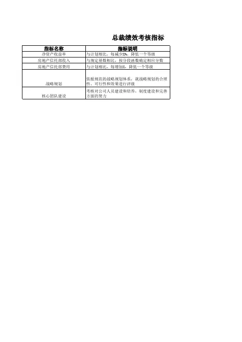 金融行业绩效考核指标库KPI信托联华总裁绩效考核指标