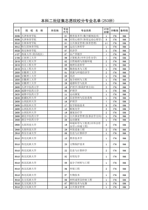 2014年河南征集志愿及专业的二本院校