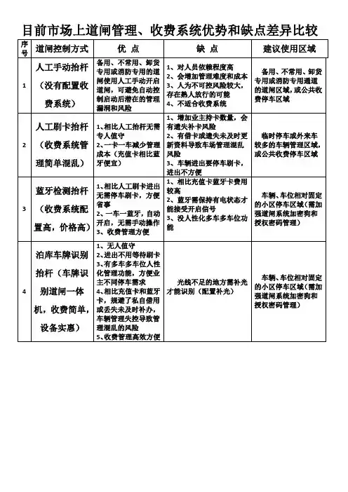 各种道闸优缺点对比