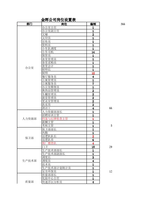 公司岗位设置表 