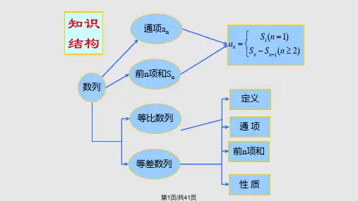 数列全章复习公开课PPT课件