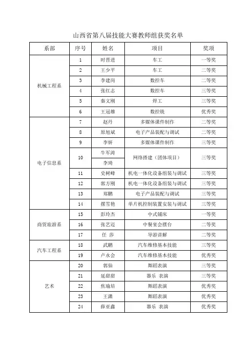 山西省第八届技能大赛教师组获奖名单