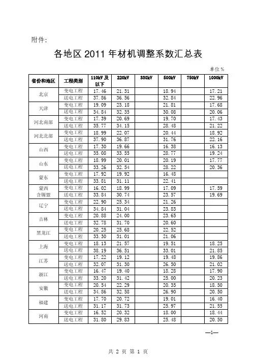 电力定额[2012]1号《电力预算定额2006版》各地区材机系数调整