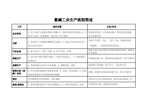 氯碱工业生产流程简述