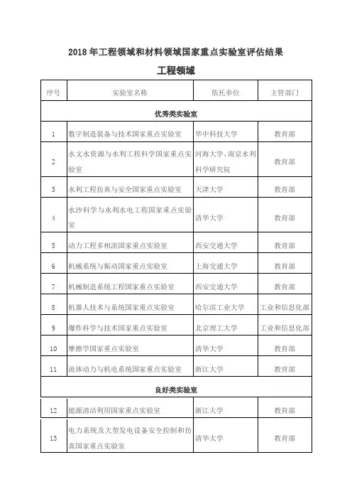 2018年工程领域和材料领域国家重点实验室评估结果 2