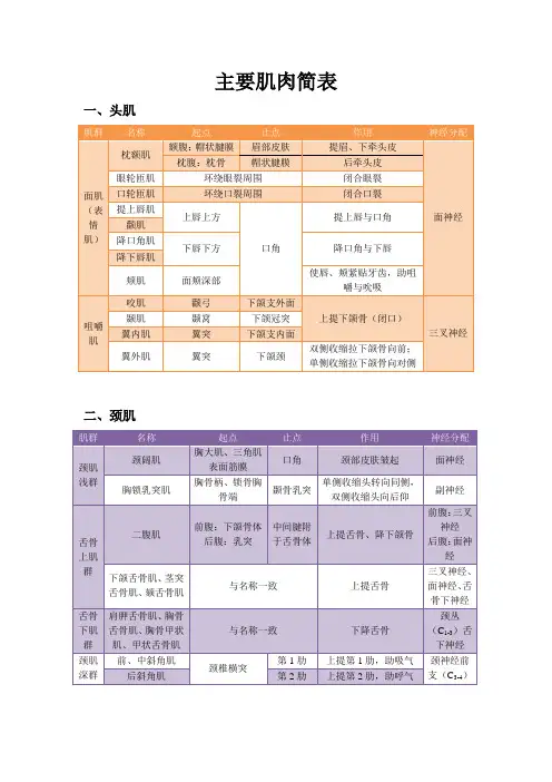 全身肌肉起止、作用及神经支配