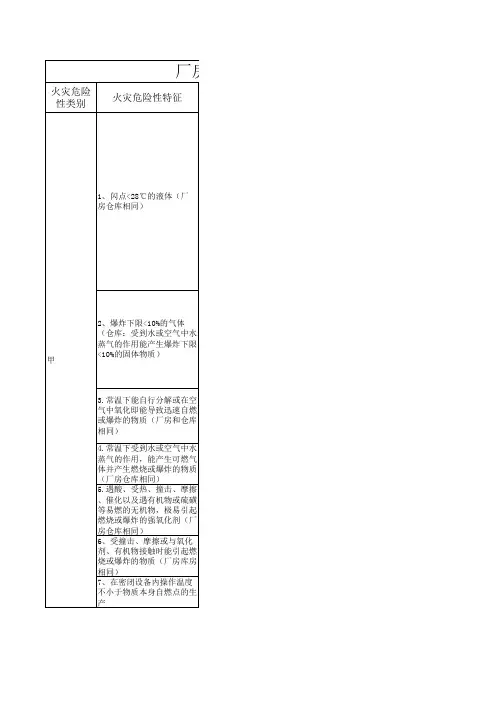 消防厂房与仓库火灾危险性等级划分和对比及记忆口诀