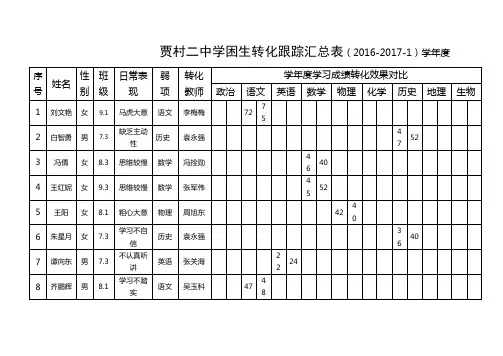 学困生转化跟踪汇总表2016-2017-1