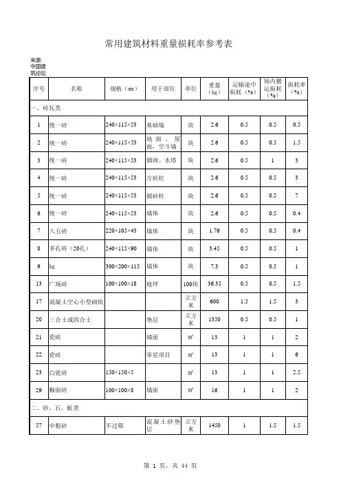 常用建筑材料重量损耗率参考表及材料损耗率表