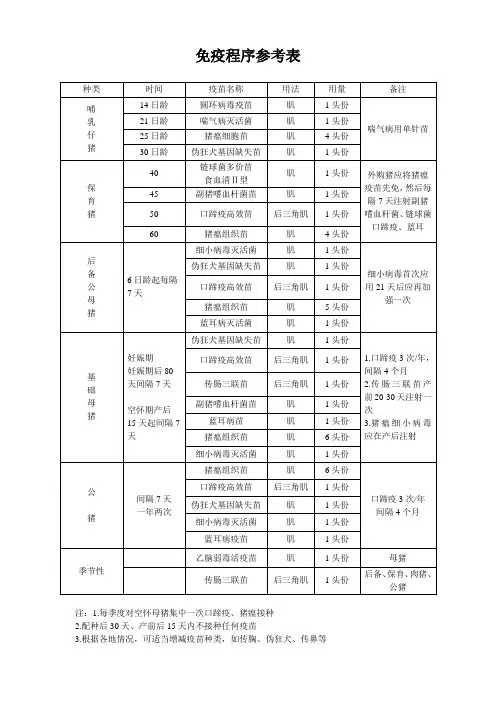 养猪场免疫程序参考表