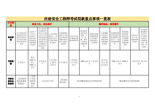 注册安全工程师常见法规罚款项考点汇集一览表