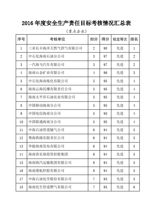 2016安全生产责任目标考核情况汇总表