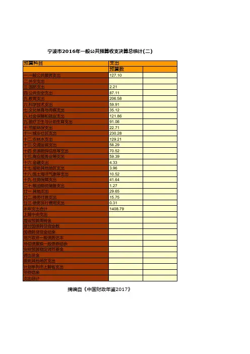 中国财政年鉴2017数据：宁波市2016年一般公共预算收支决算总统计(二)