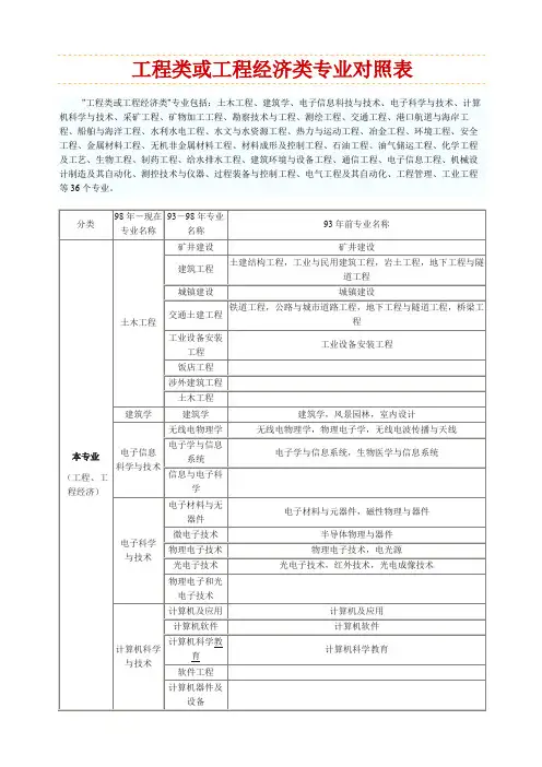 工程类和工程经济类专业对照表